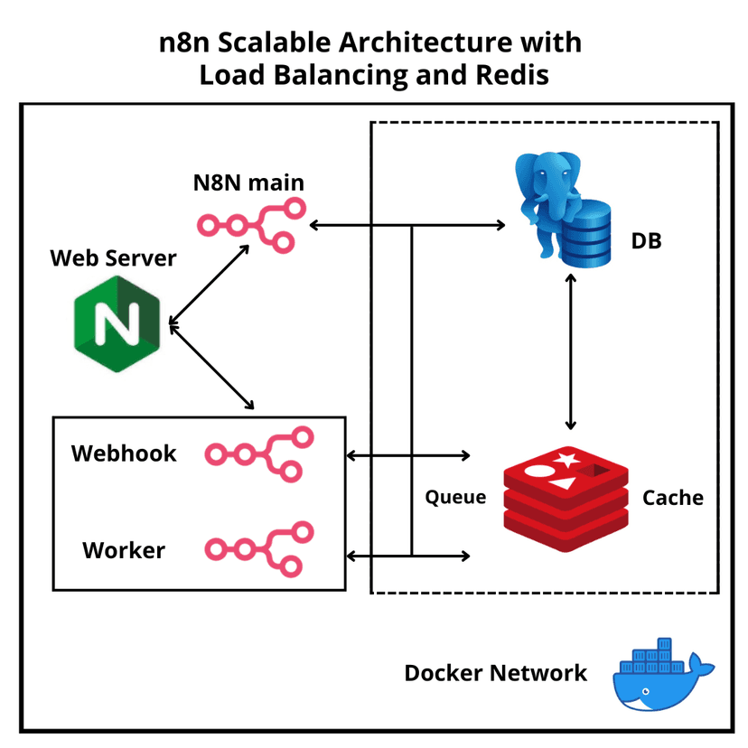 n8n Scalable Architecture with Load Balancing and Redis